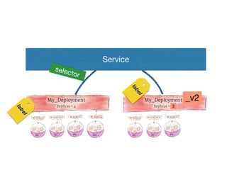 _v2
Service
label
label
3
selector
 
