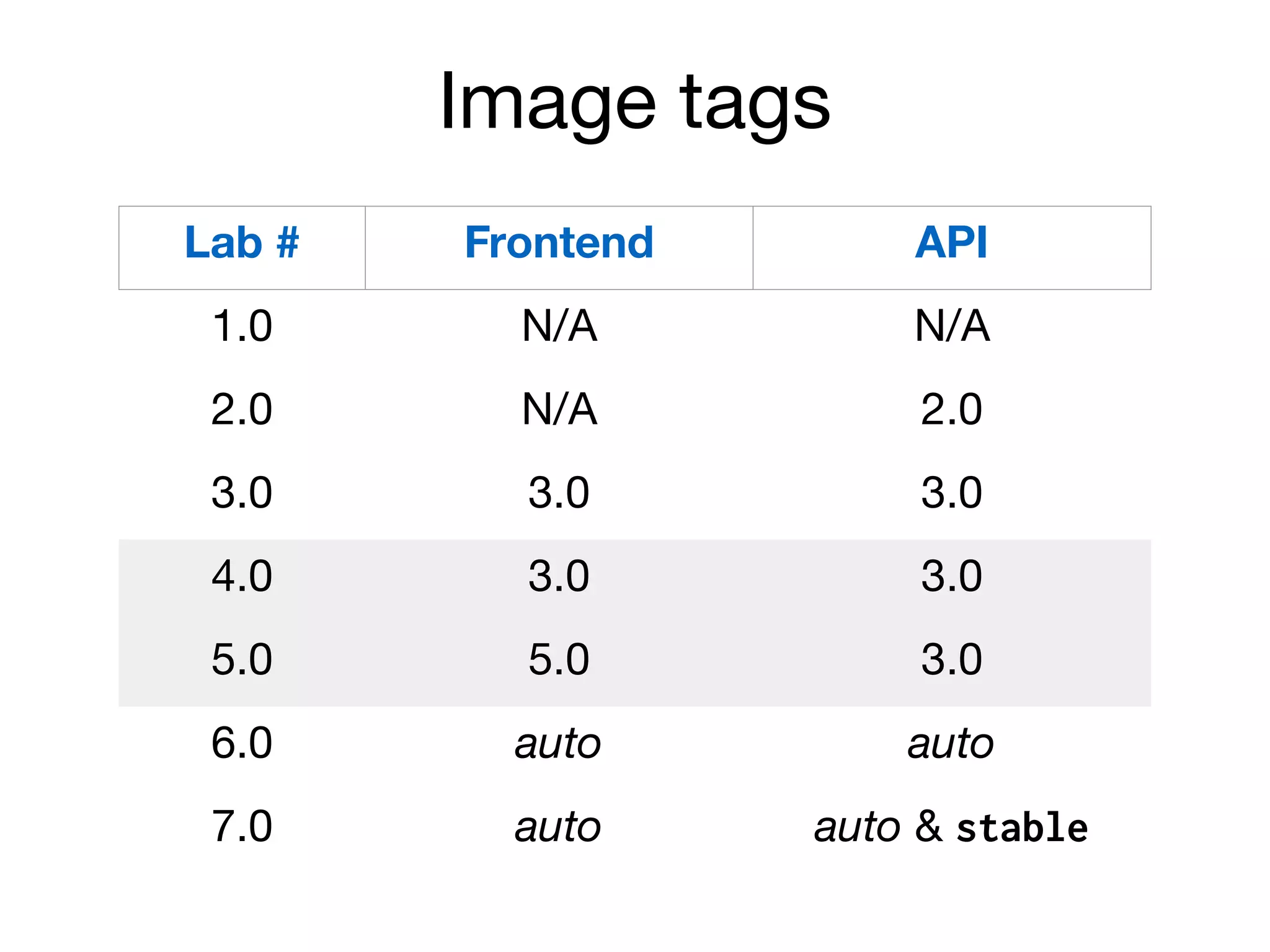 Image tags
Lab # Frontend API
1.0 N/A N/A
2.0 N/A 2.0
3.0 3.0 3.0
4.0 3.0 3.0
5.0 5.0 3.0
6.0 auto auto
7.0 auto auto & stable
 