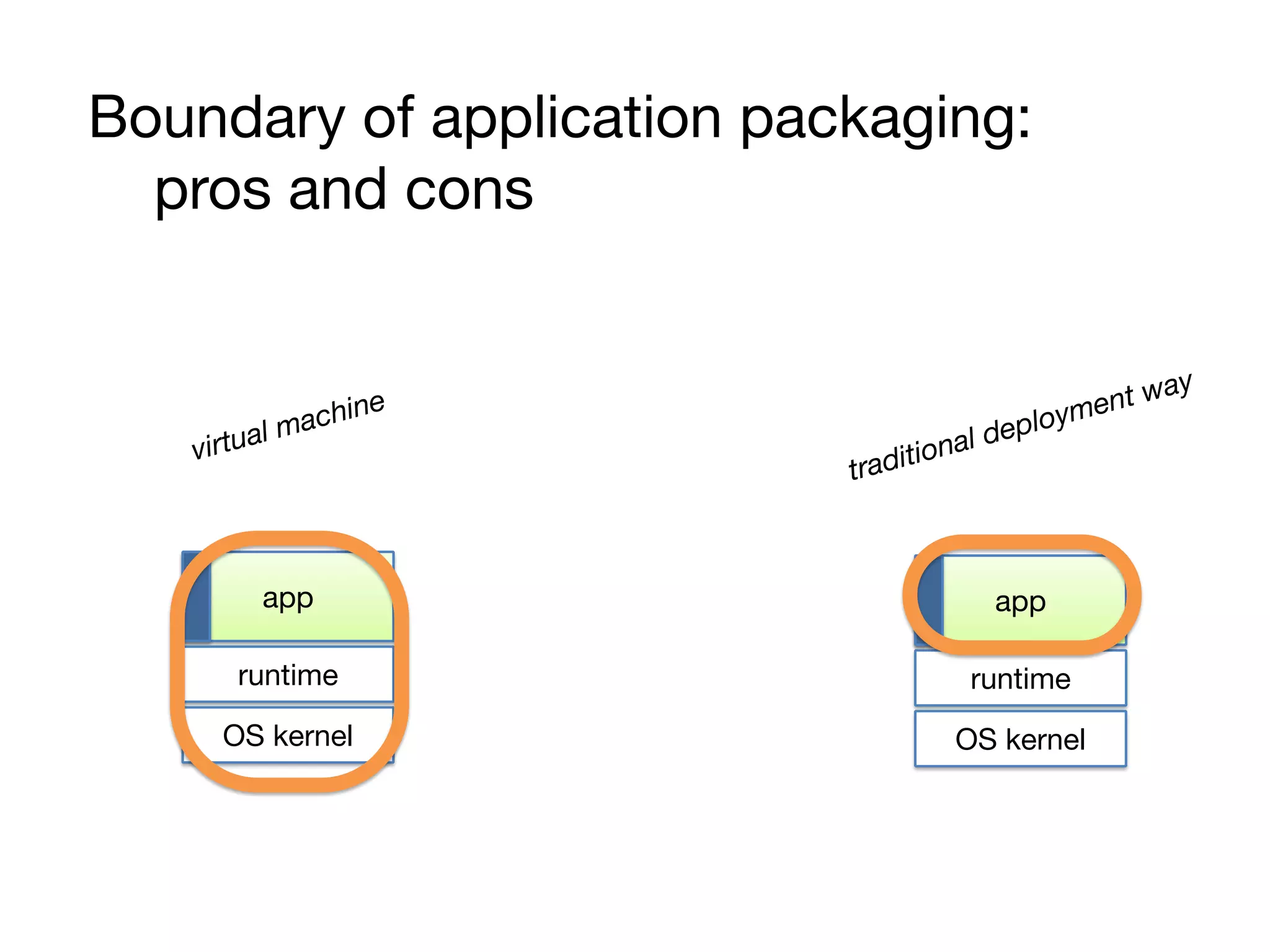 app
runtime
OS kernel
app
runtime
OS kernel
Boundary of application packaging:
pros and cons
traditional deployment way
virtual machine
 