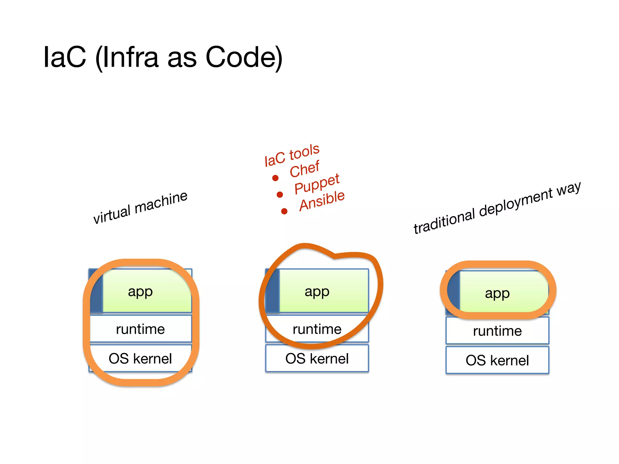 app
runtime
OS kernel
app
runtime
OS kernel
app
runtime
OS kernel
IaC (Infra as Code)
traditional deployment way
IaC tools
● Chef
● Puppet
● Ansible
virtual machine
 