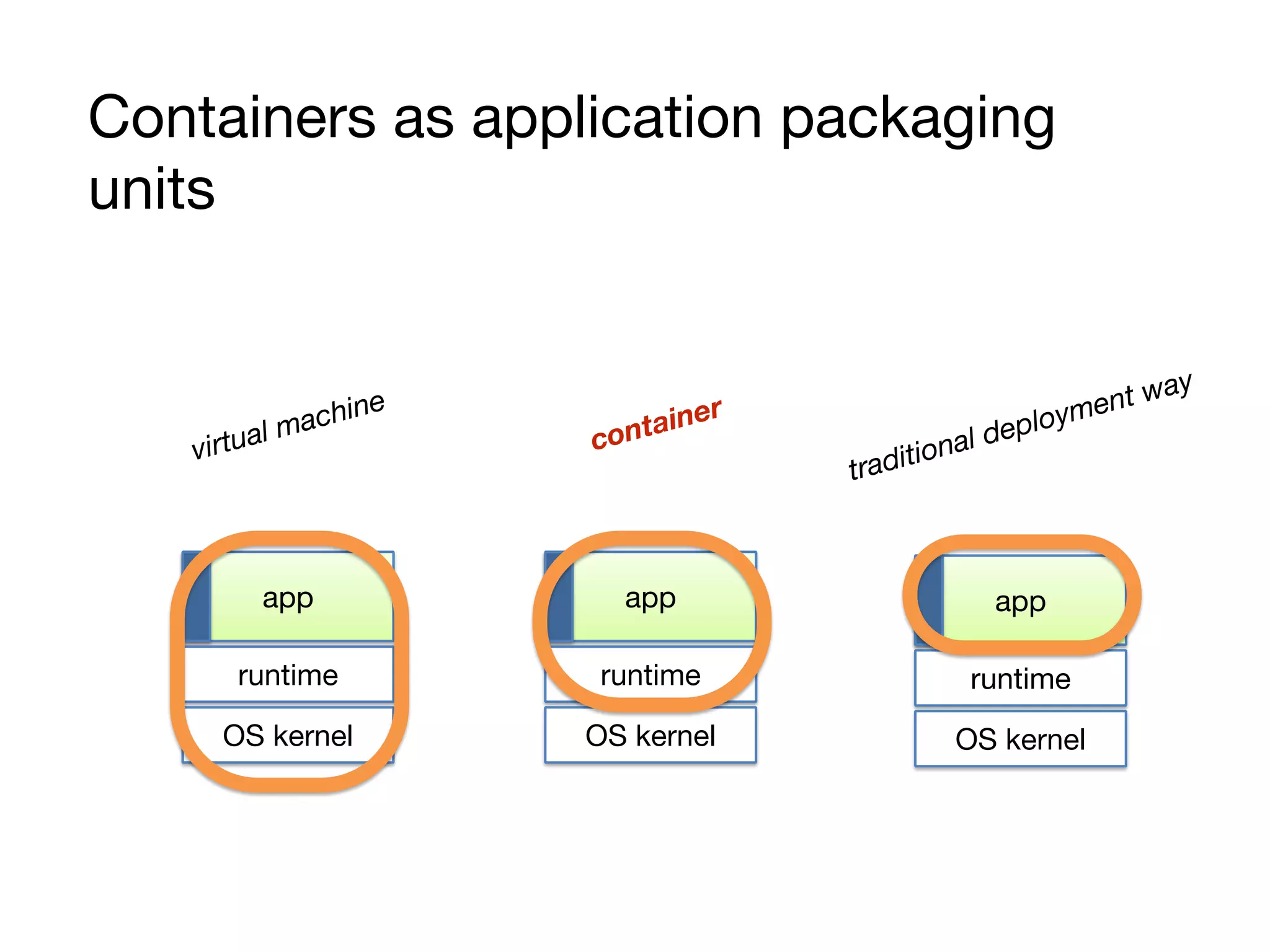 app
runtime
OS kernel
app
runtime
OS kernel
app
runtime
OS kernel
Containers as application packaging
units
traditional deployment way
container
virtual machine
 