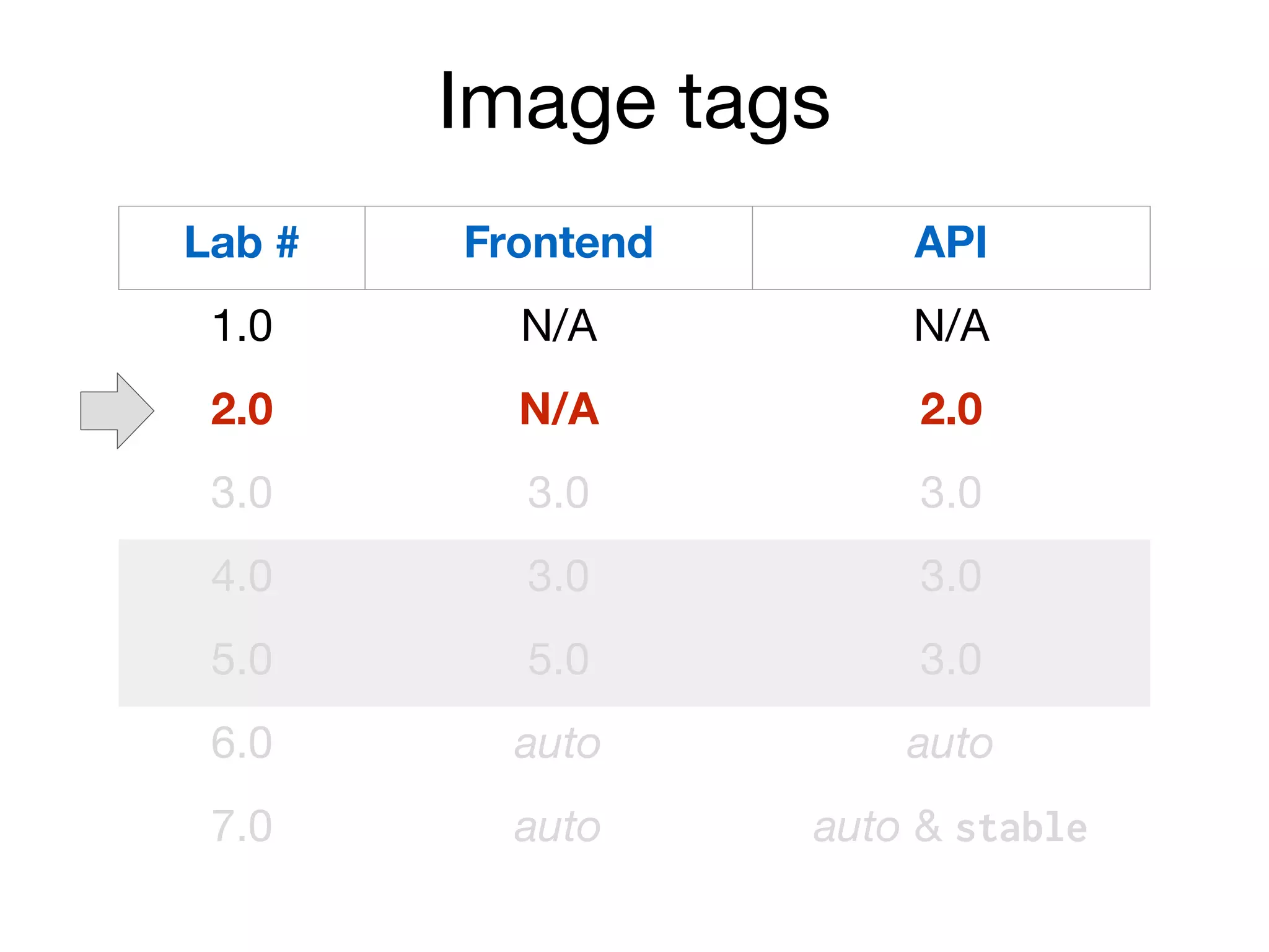 Image tags
Lab # Frontend API
1.0 N/A N/A
2.0 N/A 2.0
3.0 3.0 3.0
4.0 3.0 3.0
5.0 5.0 3.0
6.0 auto auto
7.0 auto auto & stable
 