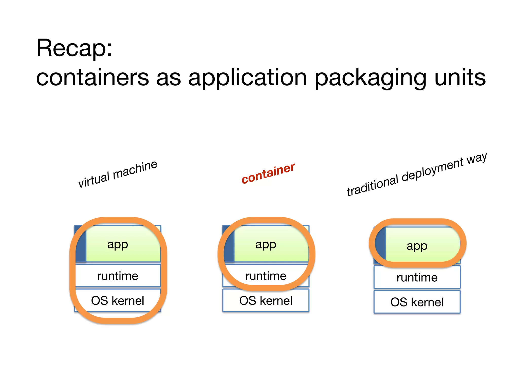 app
runtime
OS kernel
app
runtime
OS kernel
app
runtime
OS kernel
Recap:
containers as application packaging units
traditional deployment way
container
virtual machine
 