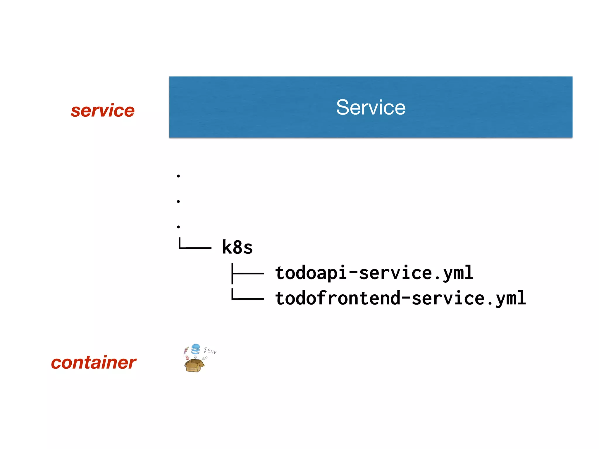 container
service
.
.
.
└── k8s
├── todoapi-service.yml
└── todofrontend-service.yml
Service
 