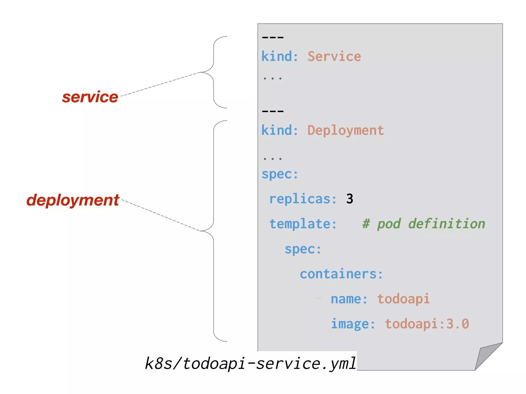service
deployment
---
kind: Service
...
---
kind: Deployment
...
spec:
replicas: 3
template: # pod definition
spec:
containers:
- name: todoapi
image: todoapi:3.0
k8s/todoapi-service.yml
 