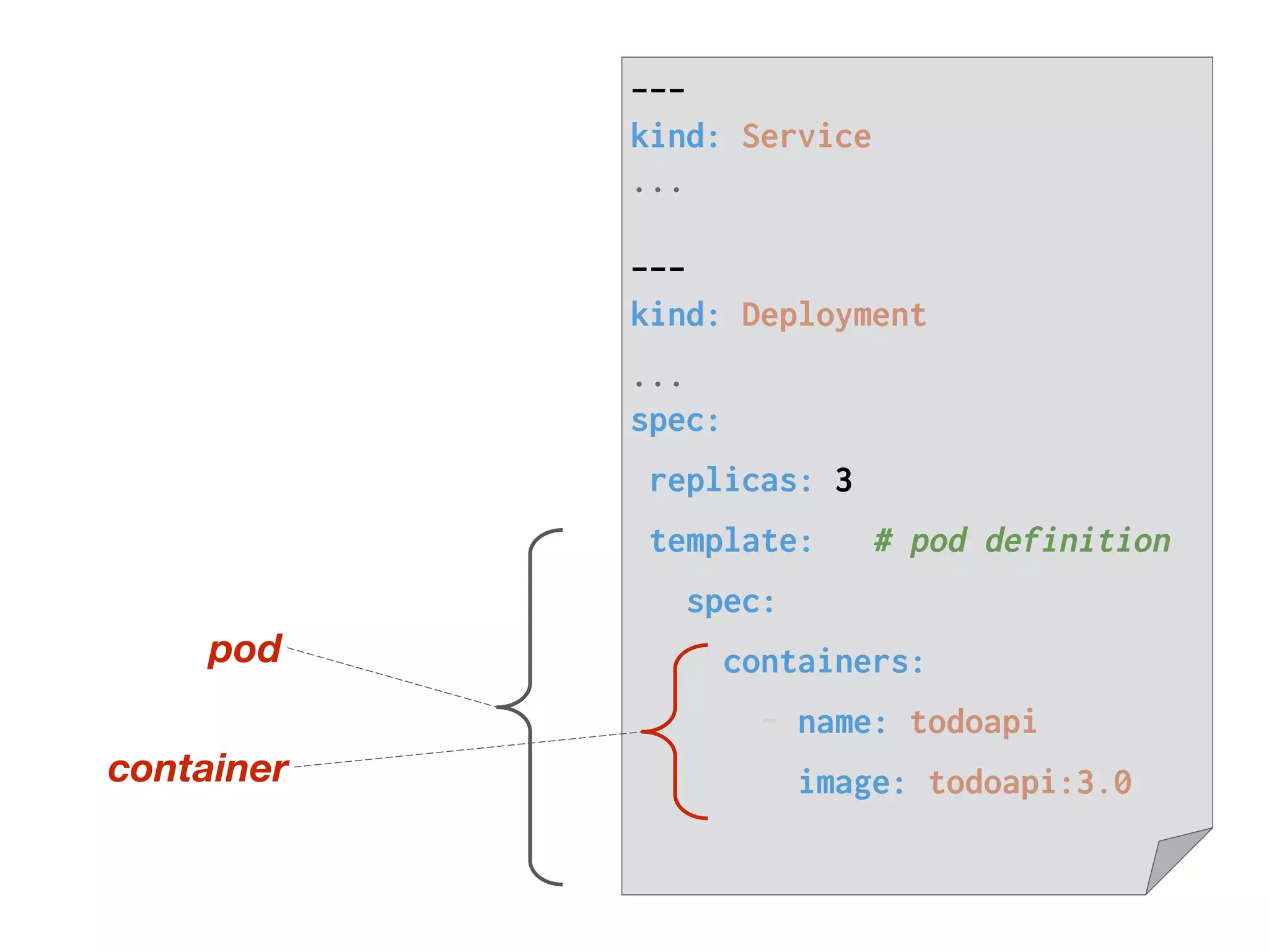 container
pod
---
kind: Service
...
---
kind: Deployment
...
spec:
replicas: 3
template: # pod definition
spec:
containers:
- name: todoapi
image: todoapi:3.0
 