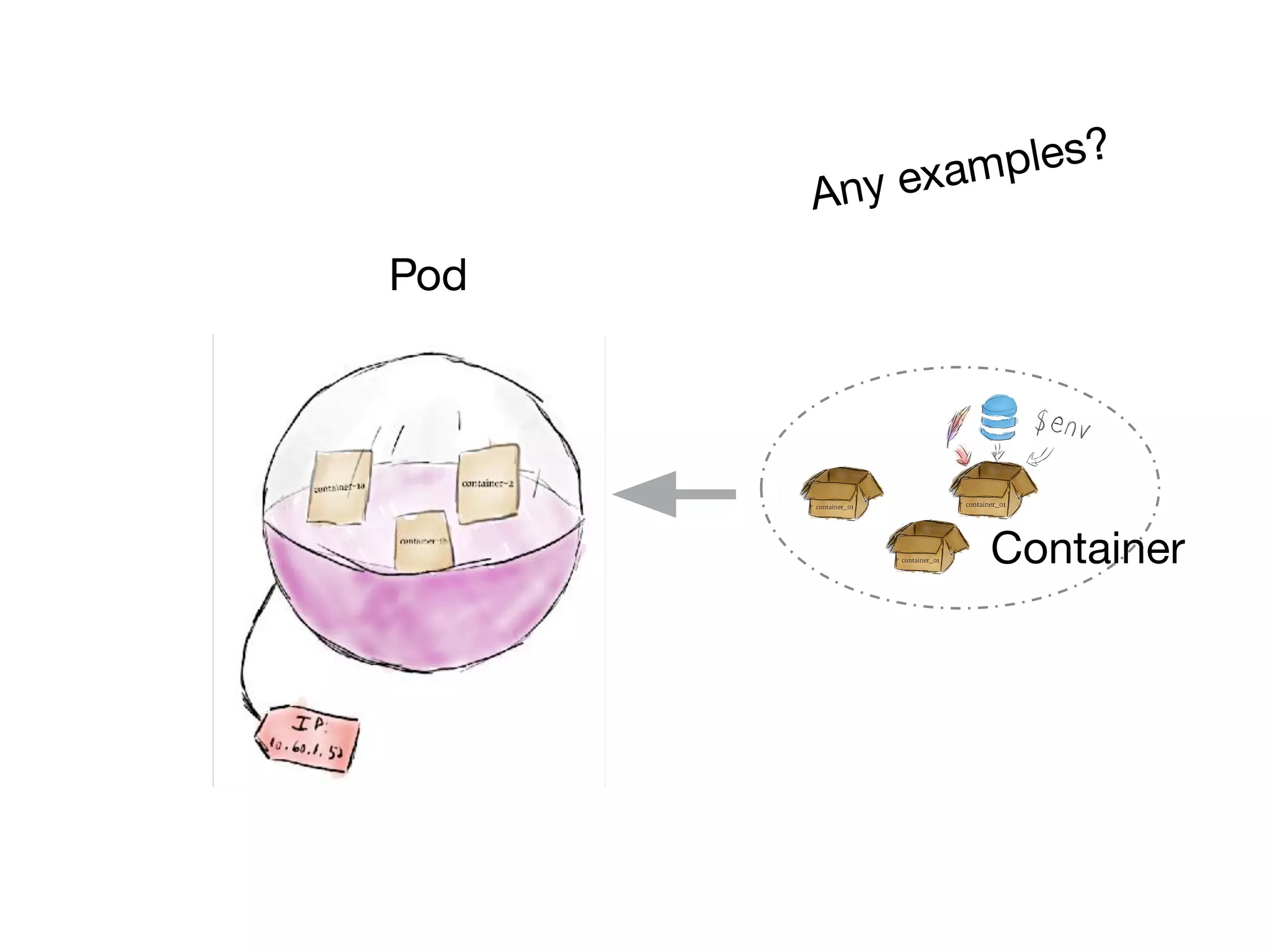 Pod
Container
Any examples?
 