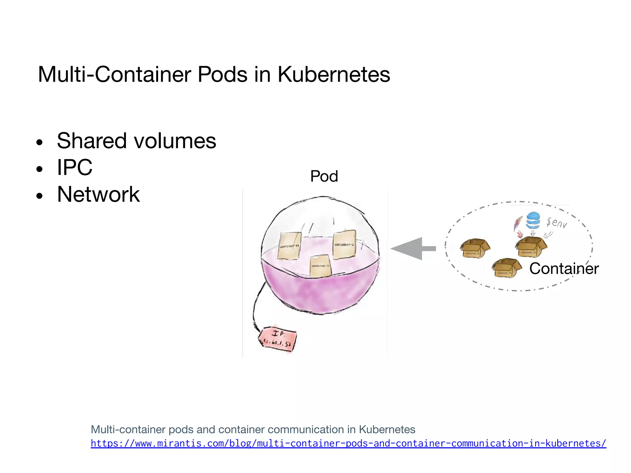 • Shared volumes
• IPC
• Network
Multi-Container Pods in Kubernetes
Pod
Container
Multi-container pods and container communication in Kubernetes
https://www.mirantis.com/blog/multi-container-pods-and-container-communication-in-kubernetes/
 