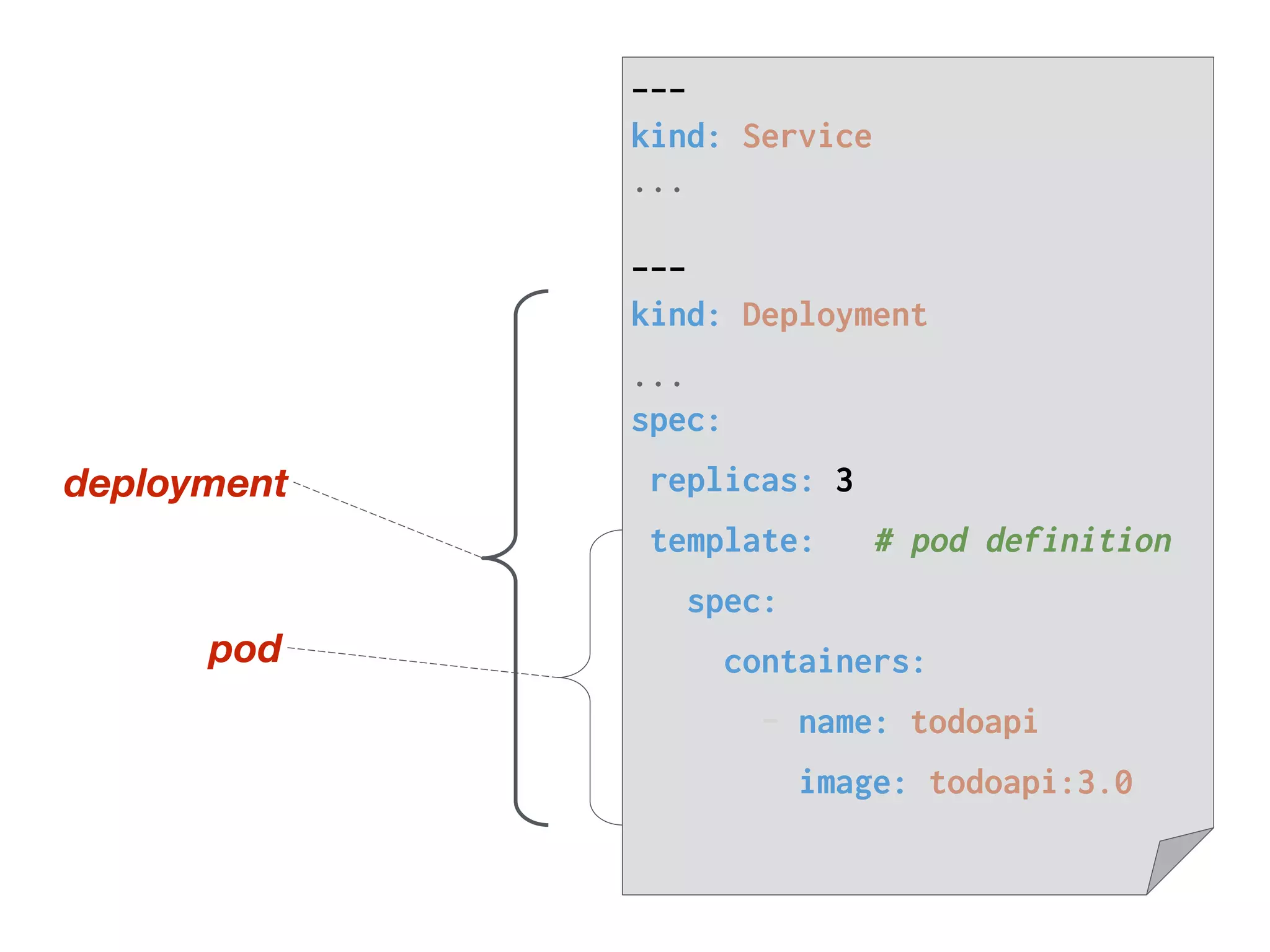 pod
---
kind: Service
...
---
kind: Deployment
...
spec:
replicas: 3
template: # pod definition
spec:
containers:
- name: todoapi
image: todoapi:3.0
deployment
 