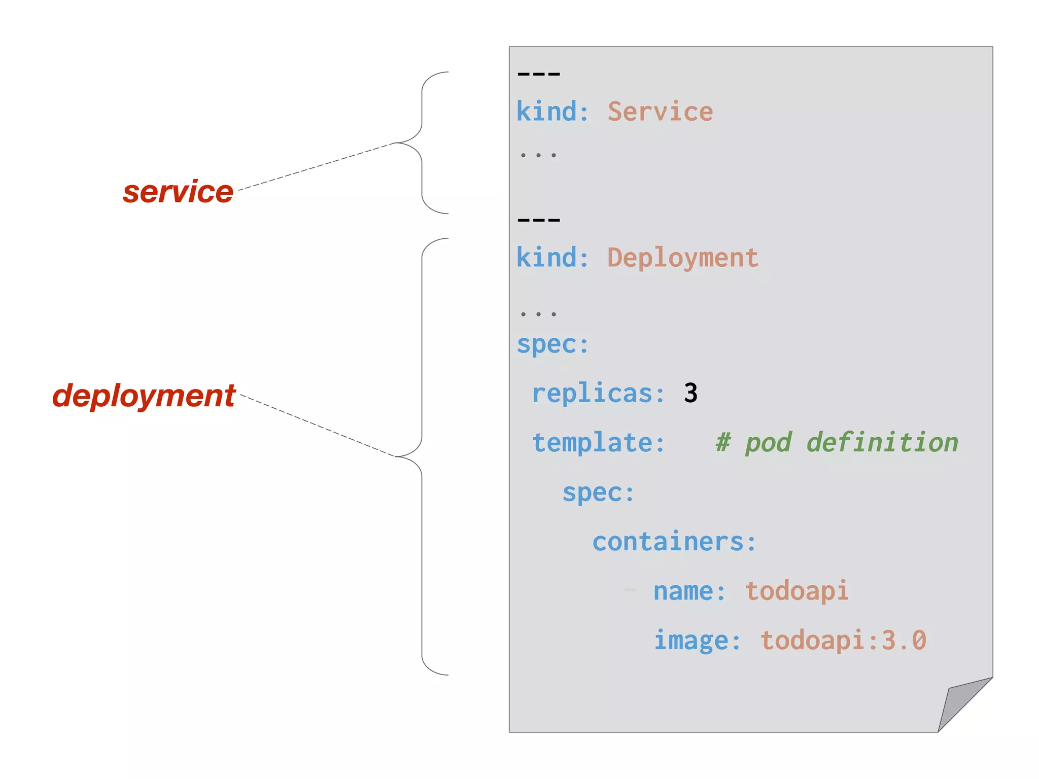 service
deployment
---
kind: Service
...
---
kind: Deployment
...
spec:
replicas: 3
template: # pod definition
spec:
containers:
- name: todoapi
image: todoapi:3.0
 