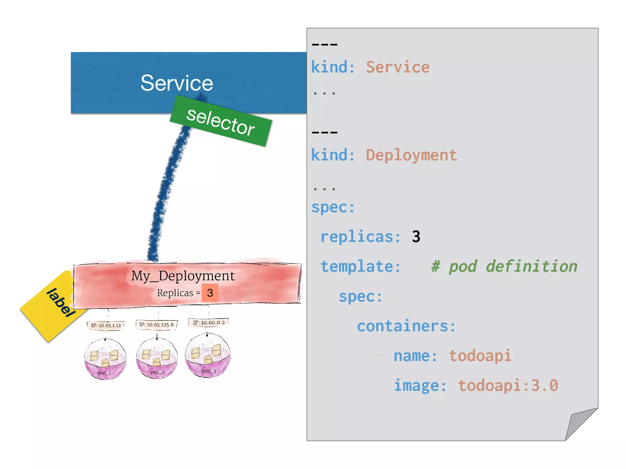 Service
label
selector
3
---
kind: Service
...
---
kind: Deployment
...
spec:
replicas: 3
template: # pod definition
spec:
containers:
- name: todoapi
image: todoapi:3.0
 