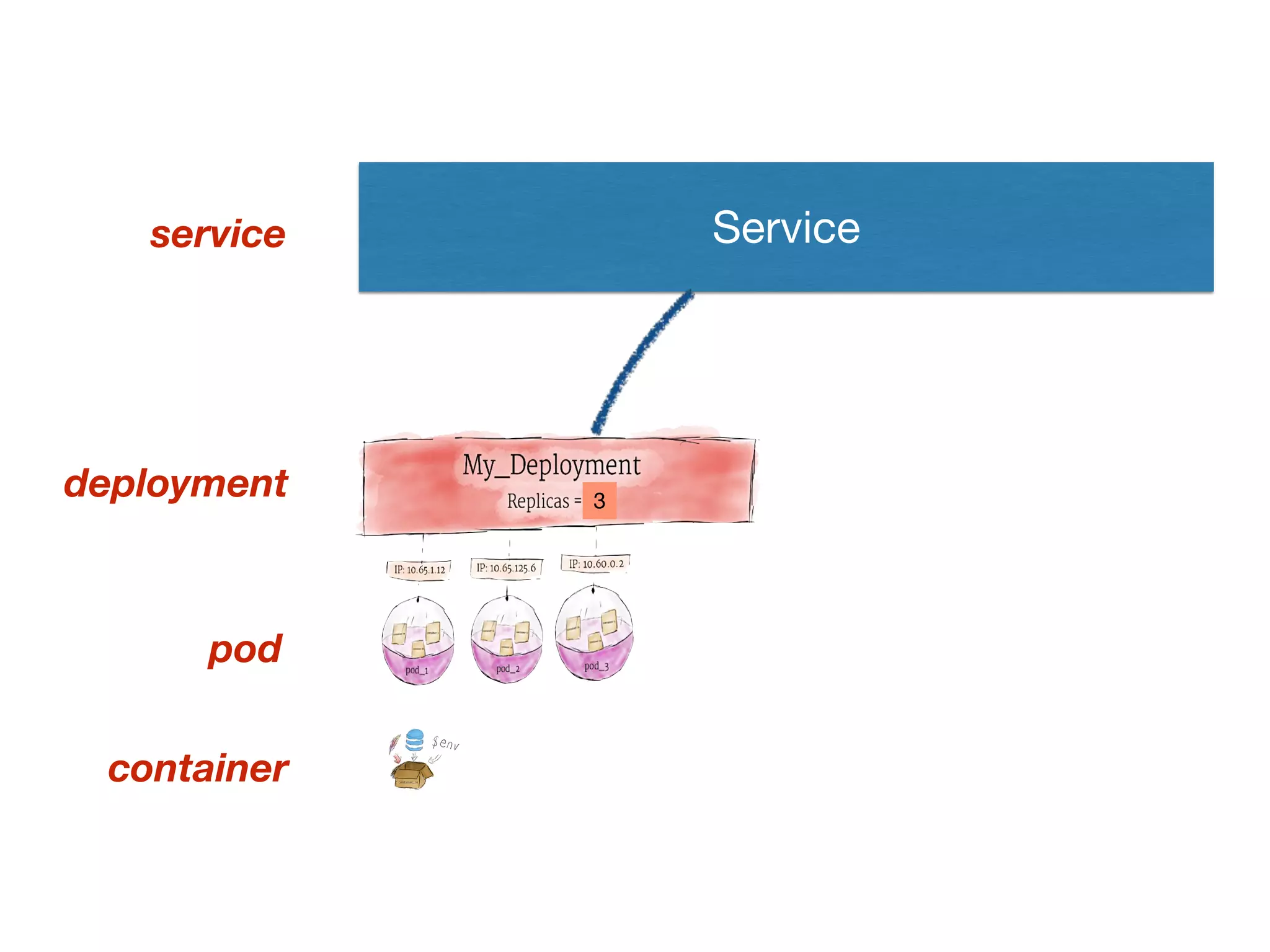 Service
container
pod
deployment
service
3
 