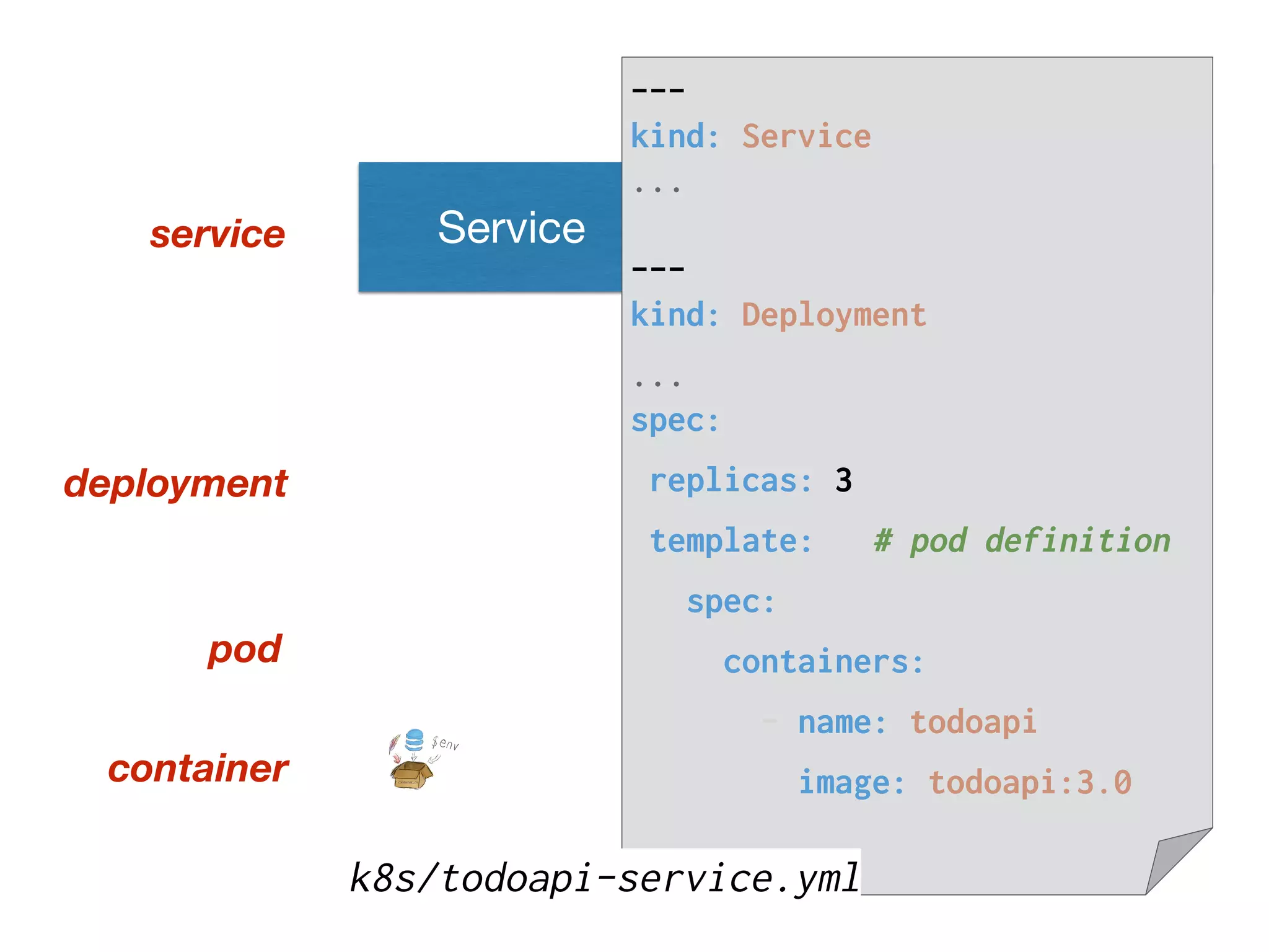 Service
container
service
pod
deployment
---
kind: Service
...
---
kind: Deployment
...
spec:
replicas: 3
template: # pod definition
spec:
containers:
- name: todoapi
image: todoapi:3.0
k8s/todoapi-service.yml
 