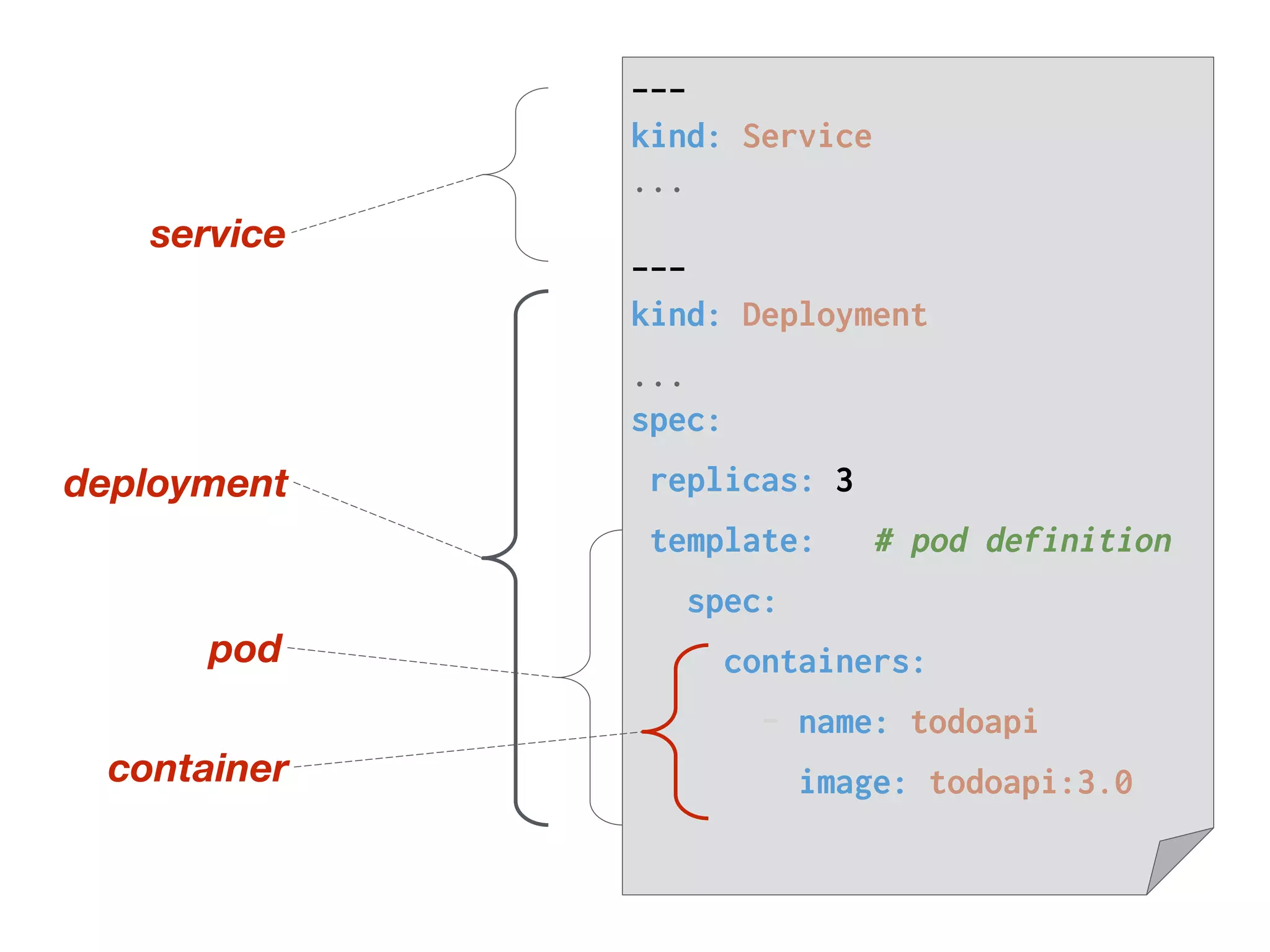 pod
---
kind: Service
...
---
kind: Deployment
...
spec:
replicas: 3
template: # pod definition
spec:
containers:
- name: todoapi
image: todoapi:3.0
deployment
service
container
 