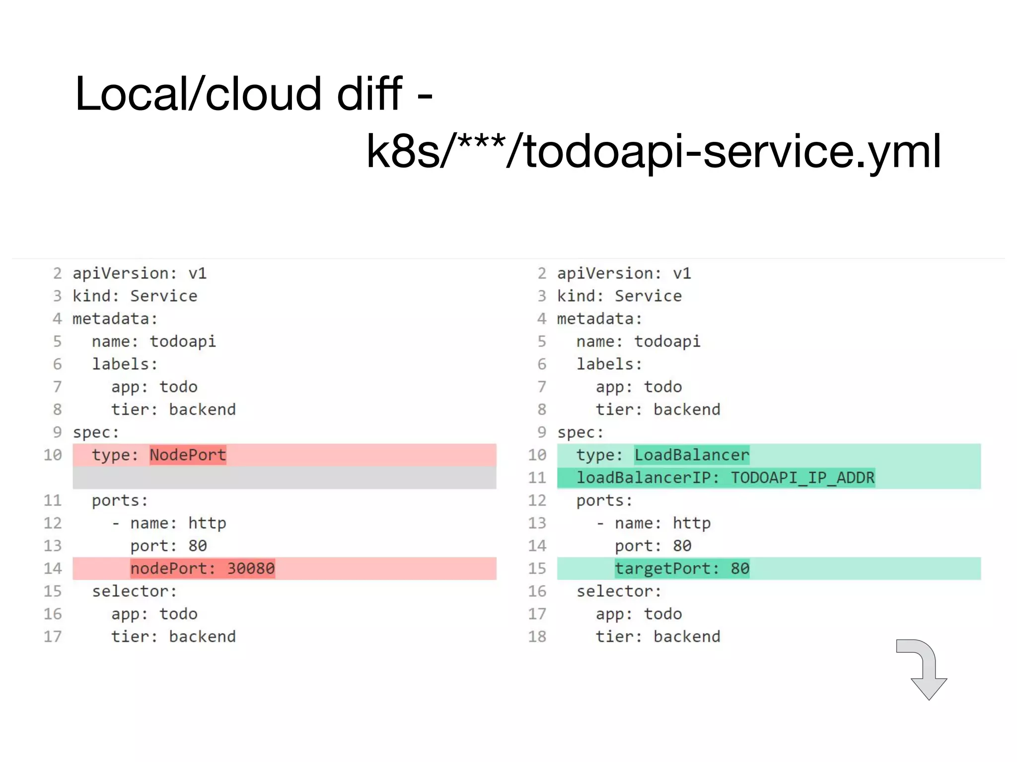 Local/cloud diﬀ -
k8s/***/todoapi-service.yml
 