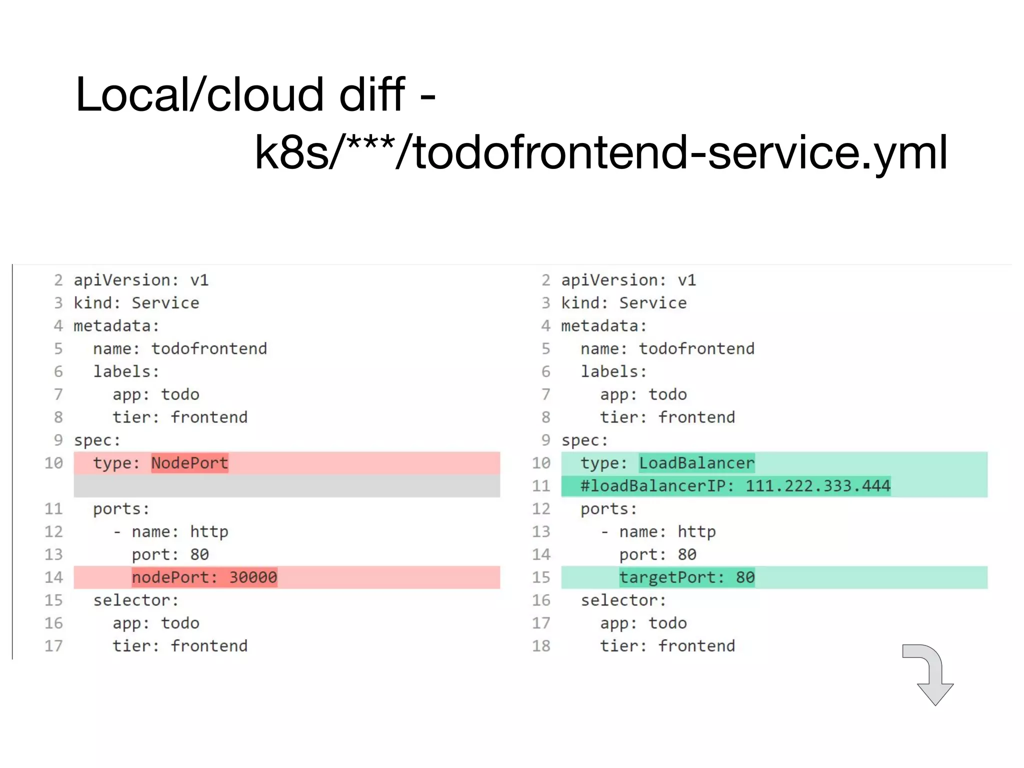 Local/cloud diﬀ -
k8s/***/todofrontend-service.yml
 