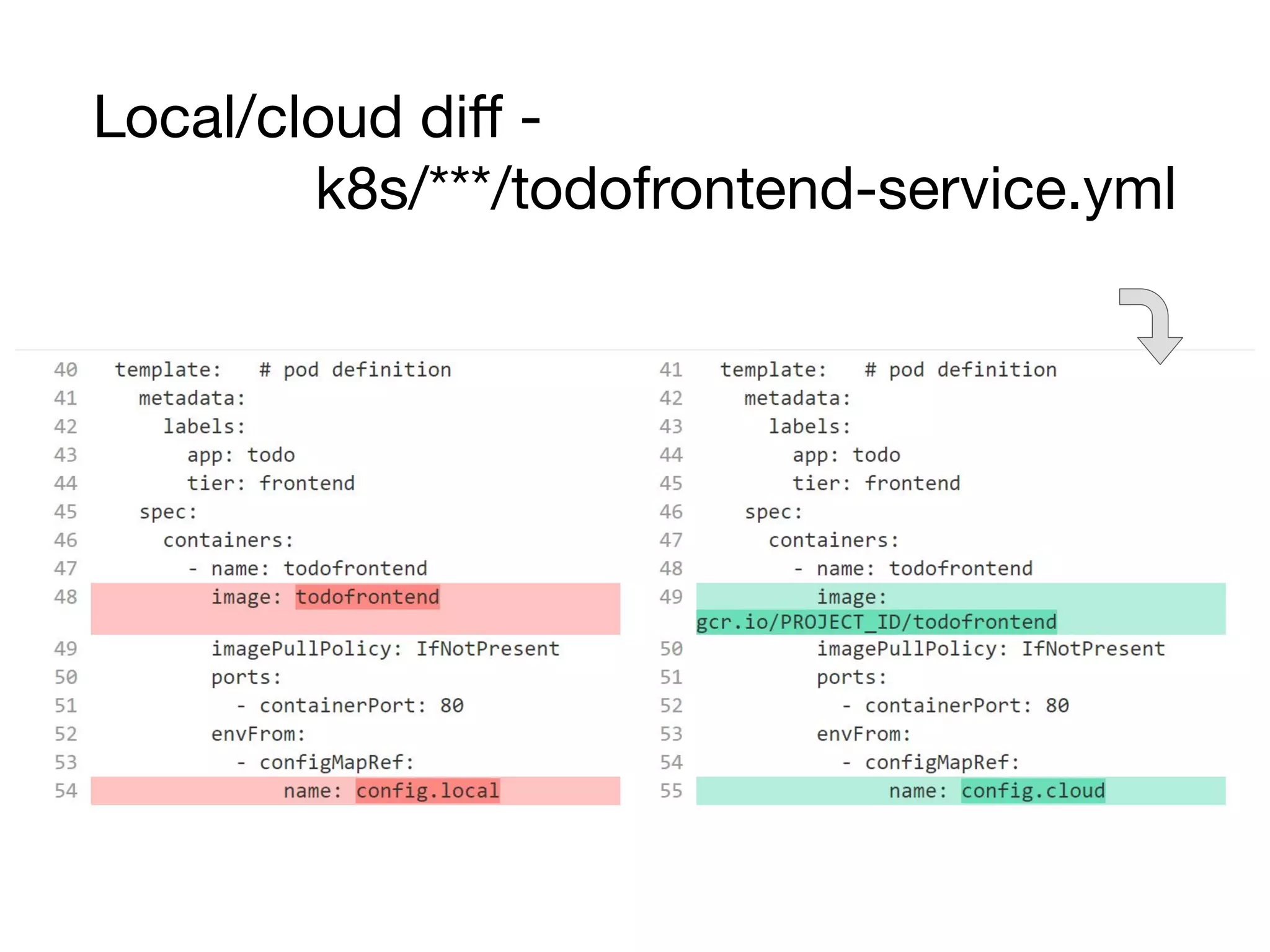 Local/cloud diﬀ -
k8s/***/todofrontend-service.yml
 