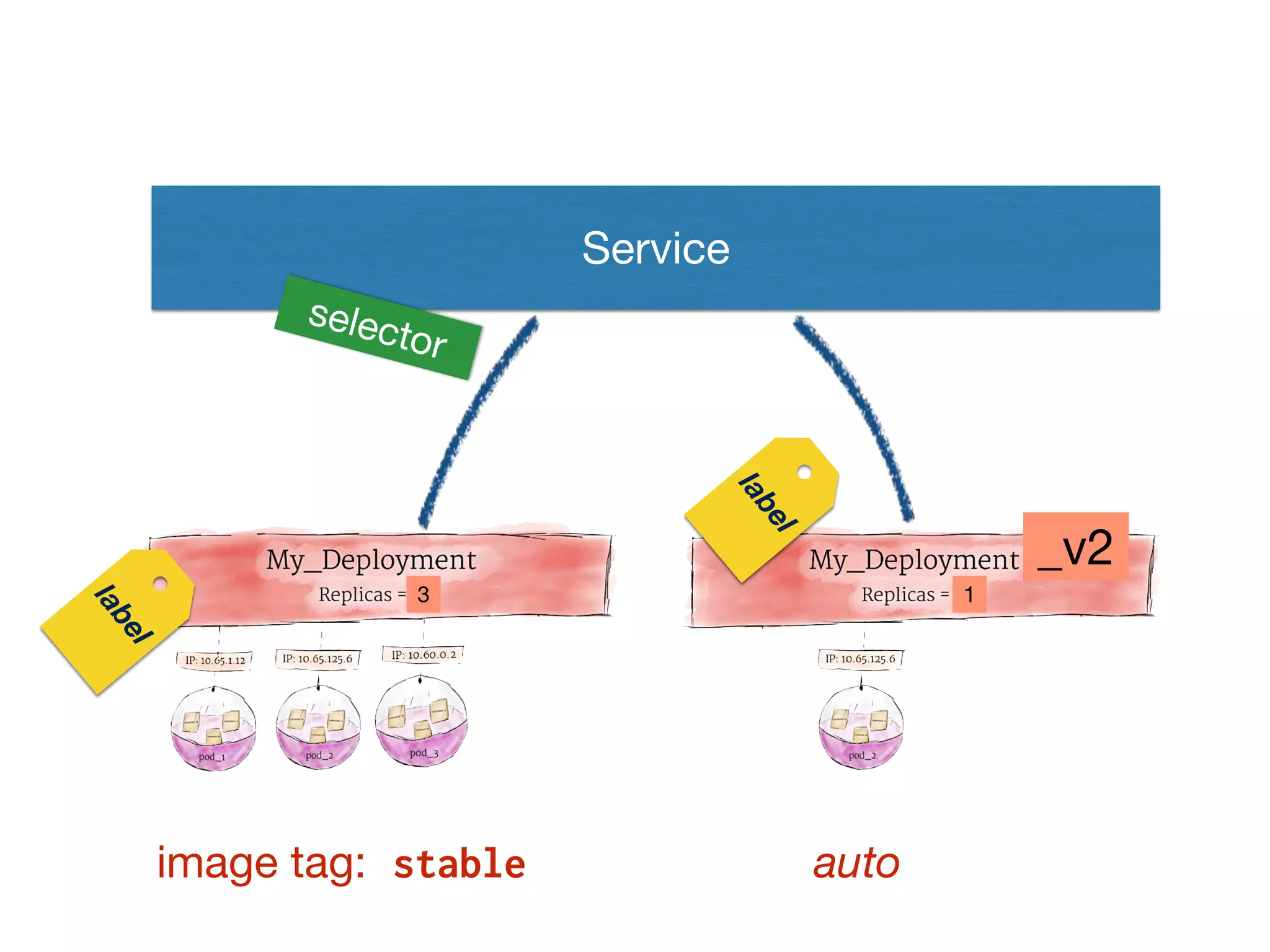 _v2
Service
label
label
1
selector
stable autoimage tag:
3
 
