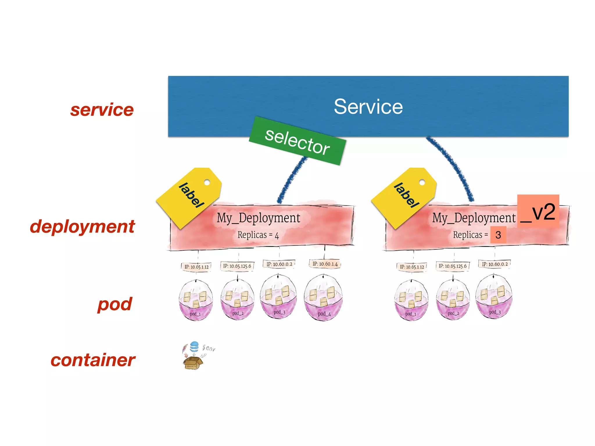 _v2
Service
container
pod
deployment
service
label
label
3
selector
 