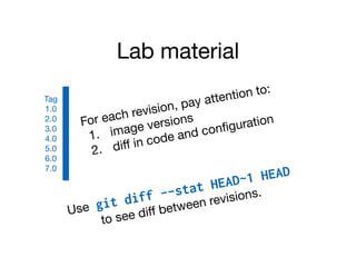 Lab material
For each revision, pay attention to:
1. image versions
2. diﬀ in code and conﬁguration
Use git diff --stat HEAD~1 HEAD
to see diﬀ between revisions.
Tag
1.0
2.0
3.0
4.0
5.0
6.0
7.0
 