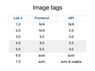 Image tags
Lab # Frontend API
1.0 N/A N/A
2.0 N/A 2.0
3.0 3.0 3.0
4.0 3.0 3.0
5.0 5.0 3.0
6.0 auto auto
7.0 auto auto & stable
 