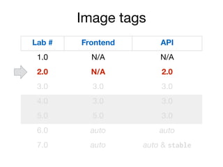 Image tags
Lab # Frontend API
1.0 N/A N/A
2.0 N/A 2.0
3.0 3.0 3.0
4.0 3.0 3.0
5.0 5.0 3.0
6.0 auto auto
7.0 auto auto & stable
 