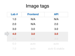 Image tags
Lab # Frontend API
1.0 N/A N/A
2.0 N/A 2.0
3.0 3.0 3.0
4.0 3.0 3.0
5.0 5.0 3.0
6.0 auto auto
7.0 auto auto & stable
 