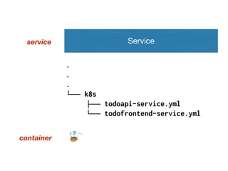 container
service
.
.
.
└── k8s
├── todoapi-service.yml
└── todofrontend-service.yml
Service
 
