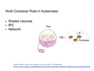 • Shared volumes
• IPC
• Network
Multi-Container Pods in Kubernetes
Pod
Container
Multi-container pods and container communication in Kubernetes
https://www.mirantis.com/blog/multi-container-pods-and-container-communication-in-kubernetes/
 