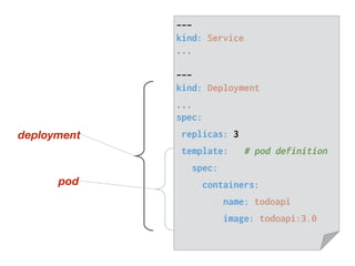 pod
---
kind: Service
...
---
kind: Deployment
...
spec:
replicas: 3
template: # pod definition
spec:
containers:
- name: todoapi
image: todoapi:3.0
deployment
 
