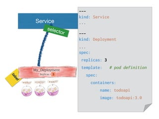 Service
label
selector
3
---
kind: Service
...
---
kind: Deployment
...
spec:
replicas: 3
template: # pod definition
spec:
containers:
- name: todoapi
image: todoapi:3.0
 