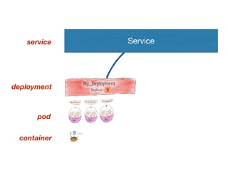 Service
container
pod
deployment
service
3
 