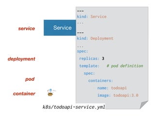 Service
container
service
pod
deployment
---
kind: Service
...
---
kind: Deployment
...
spec:
replicas: 3
template: # pod definition
spec:
containers:
- name: todoapi
image: todoapi:3.0
k8s/todoapi-service.yml
 