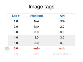Image tags
Lab # Frontend API
1.0 N/A N/A
2.0 N/A 2.0
3.0 3.0 3.0
4.0 3.0 3.0
5.0 5.0 3.0
6.0 auto auto
7.0 auto auto & stable
 