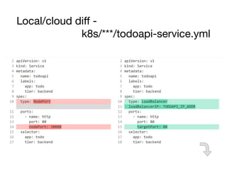 Local/cloud diﬀ -
k8s/***/todoapi-service.yml
 