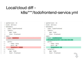 Local/cloud diﬀ -
k8s/***/todofrontend-service.yml
 