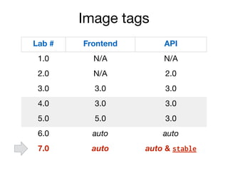 Image tags
Lab # Frontend API
1.0 N/A N/A
2.0 N/A 2.0
3.0 3.0 3.0
4.0 3.0 3.0
5.0 5.0 3.0
6.0 auto auto
7.0 auto auto & stable
 