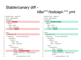 Stable/canary diﬀ -
k8s/***/todoapi-***.yml
 