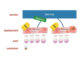 _v2
Service
container
pod
deployment
service
label
label
3
selector
 