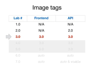 Image tags
Lab # Frontend API
1.0 N/A N/A
2.0 N/A 2.0
3.0 3.0 3.0
4.0 3.0 3.0
5.0 5.0 3.0
6.0 auto auto
7.0 auto auto & st...