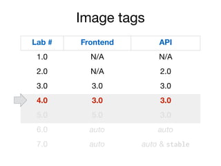 Image tags
Lab # Frontend API
1.0 N/A N/A
2.0 N/A 2.0
3.0 3.0 3.0
4.0 3.0 3.0
5.0 5.0 3.0
6.0 auto auto
7.0 auto auto & st...
