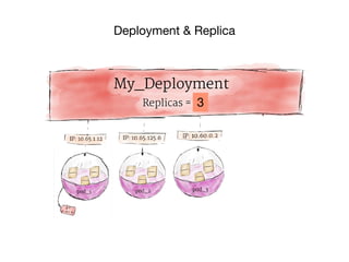 Deployment & Replica
3
 