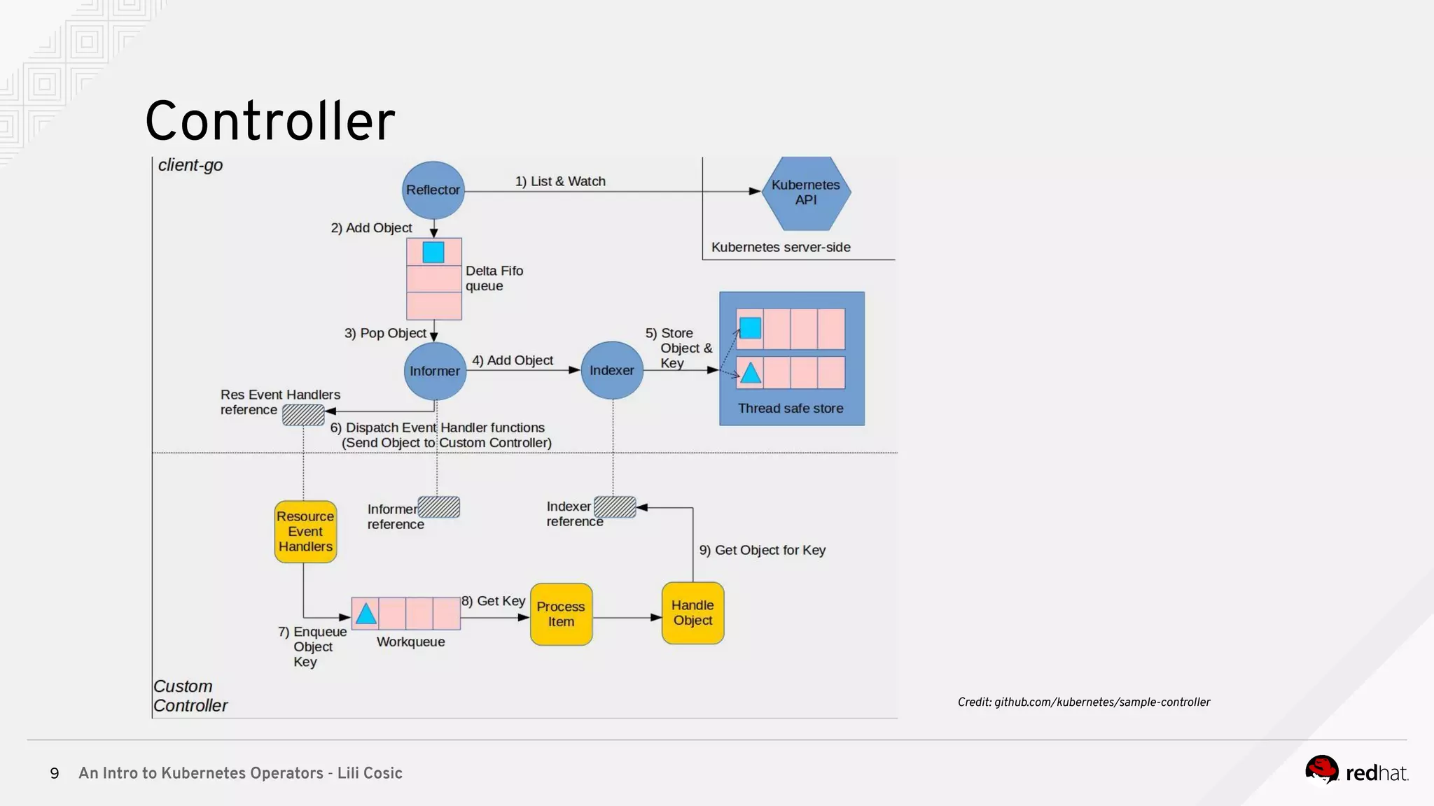 An Intro to Kubernetes Operators - Lili Cosic9 Controller Credit: github.com/kubernetes/sample-controller 