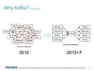 6© Copyright 2010-2015 Cloudera. All rights reserved. Not to be reproduced or shared without prior written consent from Cloudera.
Why Kafka? Decoupling
2012 2013+?
 