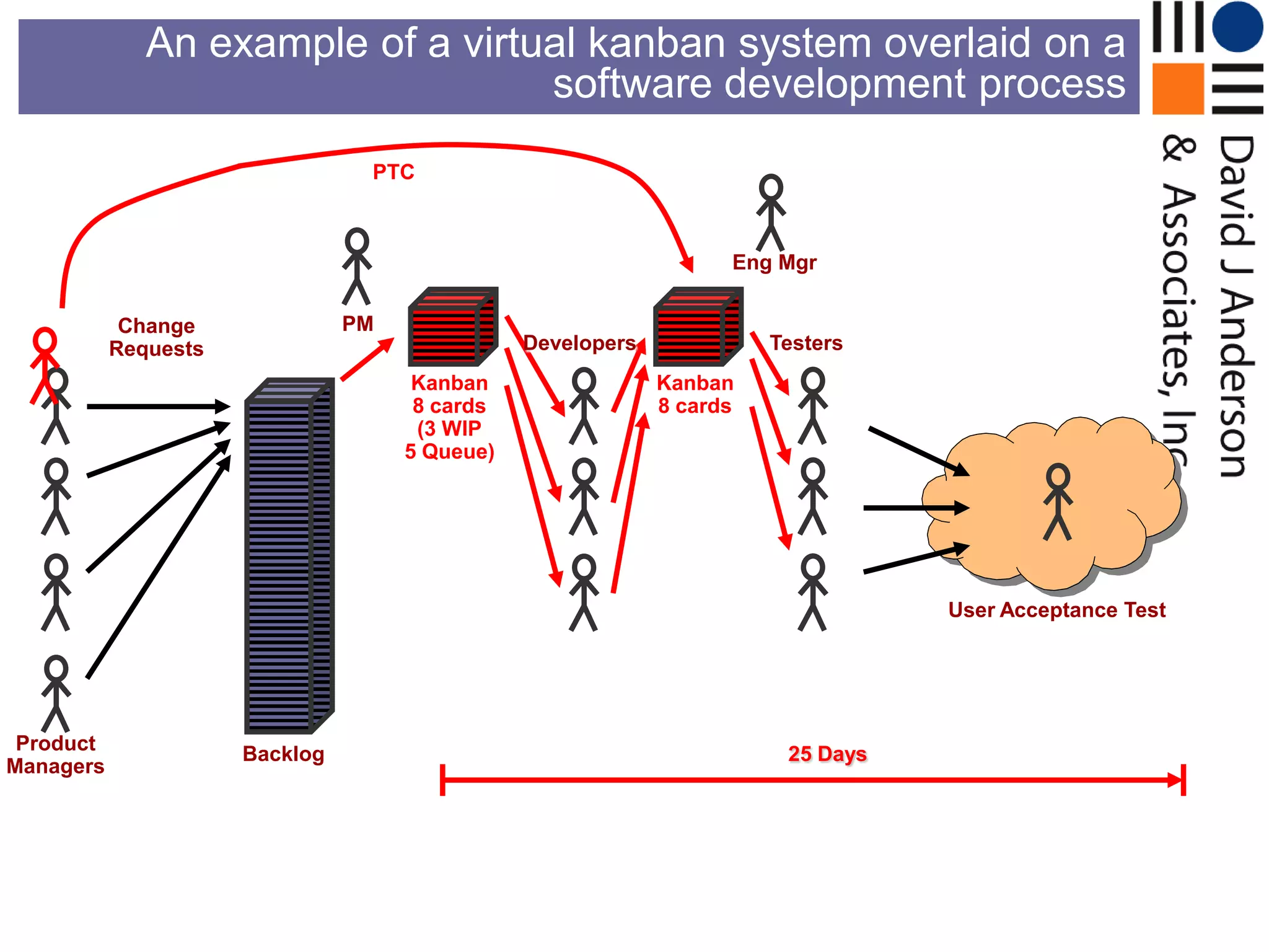 An example of a virtual kanban system overlaid on a
                                   software development process
                                 PTC



                                                                   Eng Mgr


            Change              PM
           Requests                             Developers             Testers
                                      Kanban                 Kanban
                                      8 cards                8 cards
                                      (3 WIP
                                     5 Queue)




                                                                                  User Acceptance Test




 Product              Backlog                                           25 Days
Managers
 
