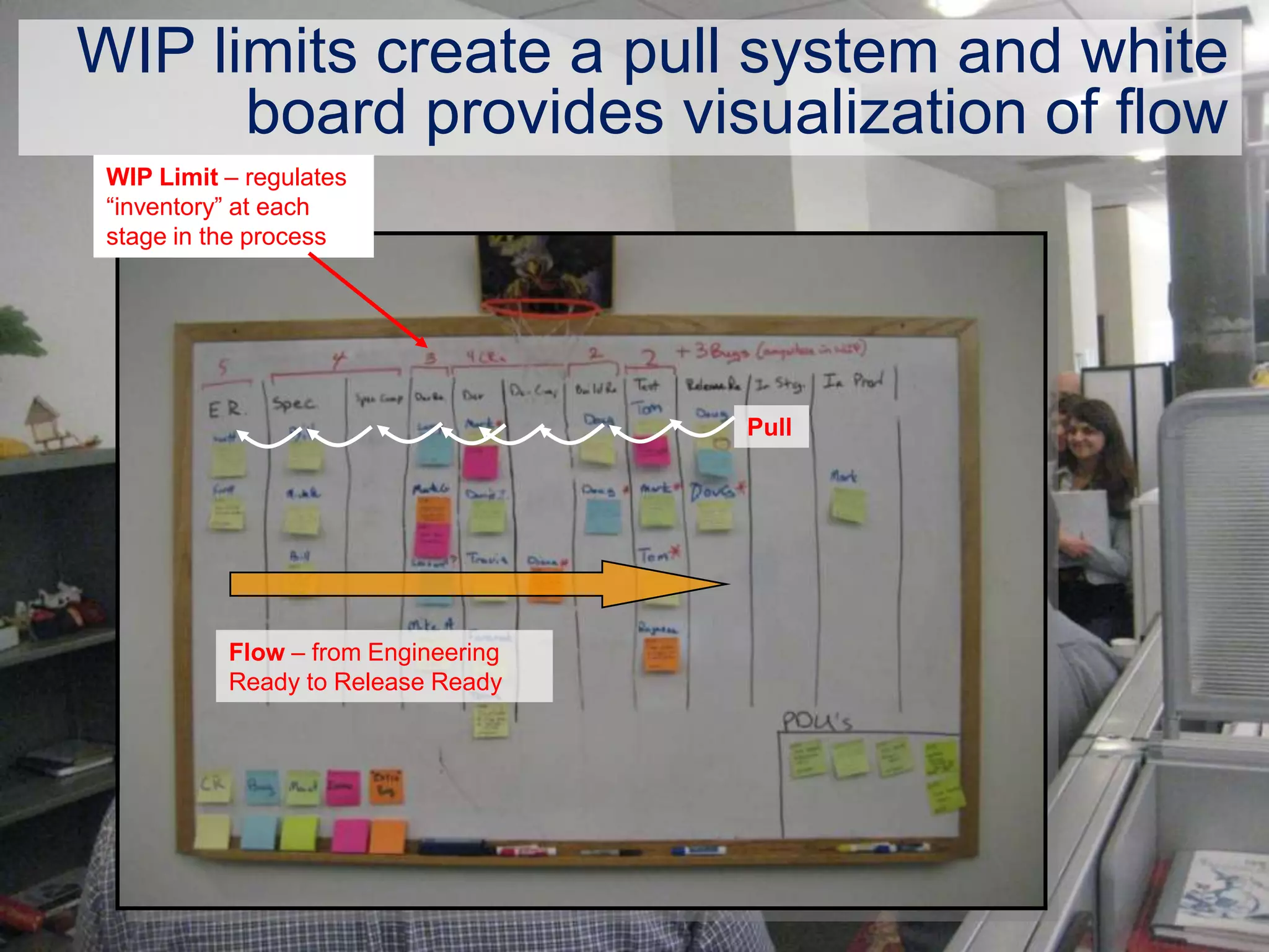 WIP limits create a pull system and white
      board provides visualization of flow
 WIP Limit – regulates
 “inventory” at each
 stage in the process




                                     Pull




           Flow – from Engineering
           Ready to Release Ready
 