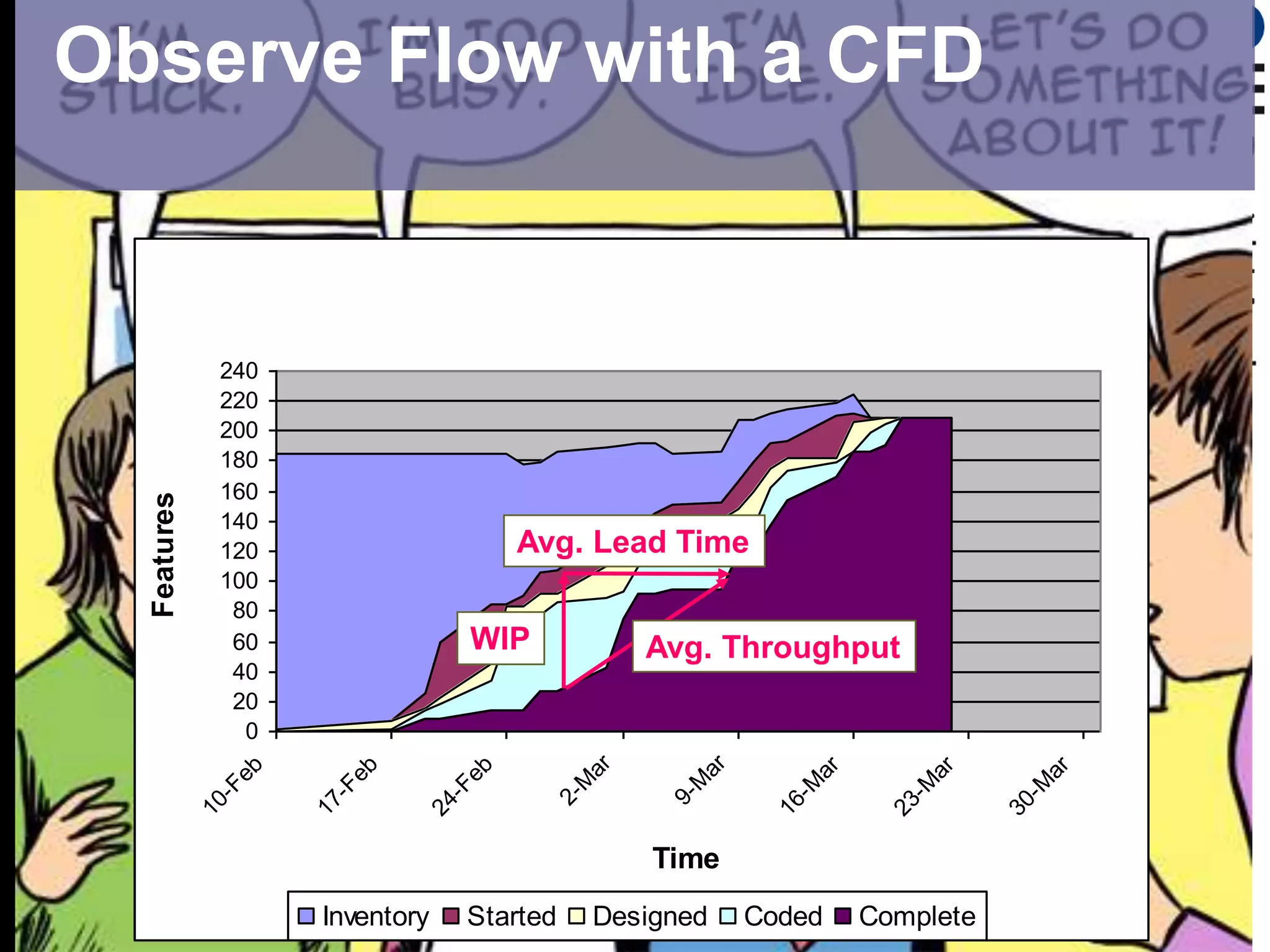 Observe Flow with a CFD

                     Device Management Ike II Cumulative Flow

               240
               220
               200
               180
               160
  Features




               140
               120                     Avg. Lead Time
               100
                80
                60                WIP             Avg. Throughput
                40
                20
                 0
                                             ar



                                                       ar
                eb



                        eb



                                  eb




                                                                 ar



                                                                           ar



                                                                                     ar
                                            M



                                                      M



                                                               -M



                                                                         -M



                                                                                   -M
               -F



                       -F



                                -F



                                         2-



                                                   9-
             10



                     17



                              24




                                                             16



                                                                       23



                                                                                 30
                                                  Time
                      Inventory   Started    Designed       Coded     Complete
 