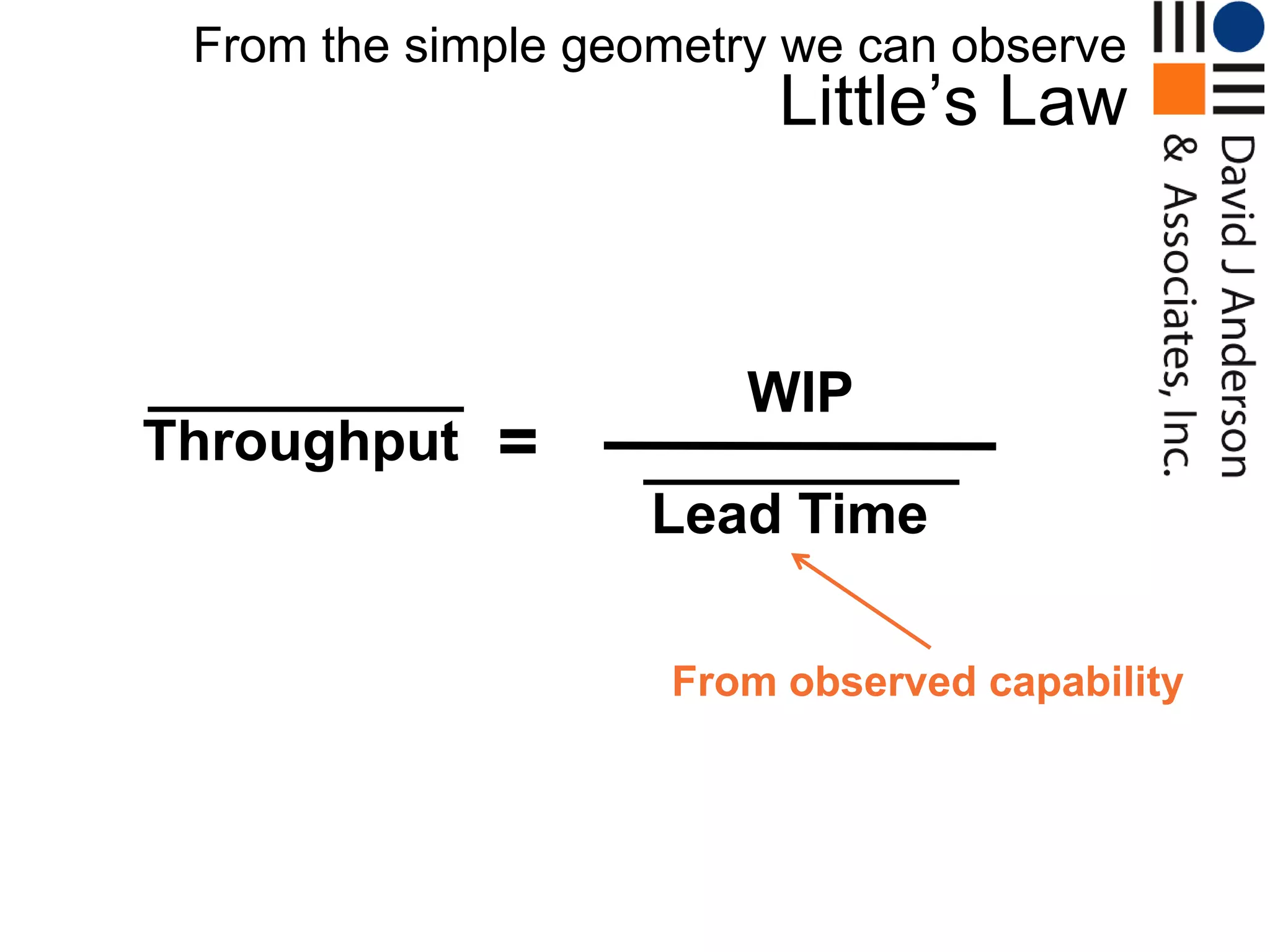 From the simple geometry we can observe
                         Little‟s Law



                        WIP
Throughput   =
                    Lead Time

                    From observed capability
 