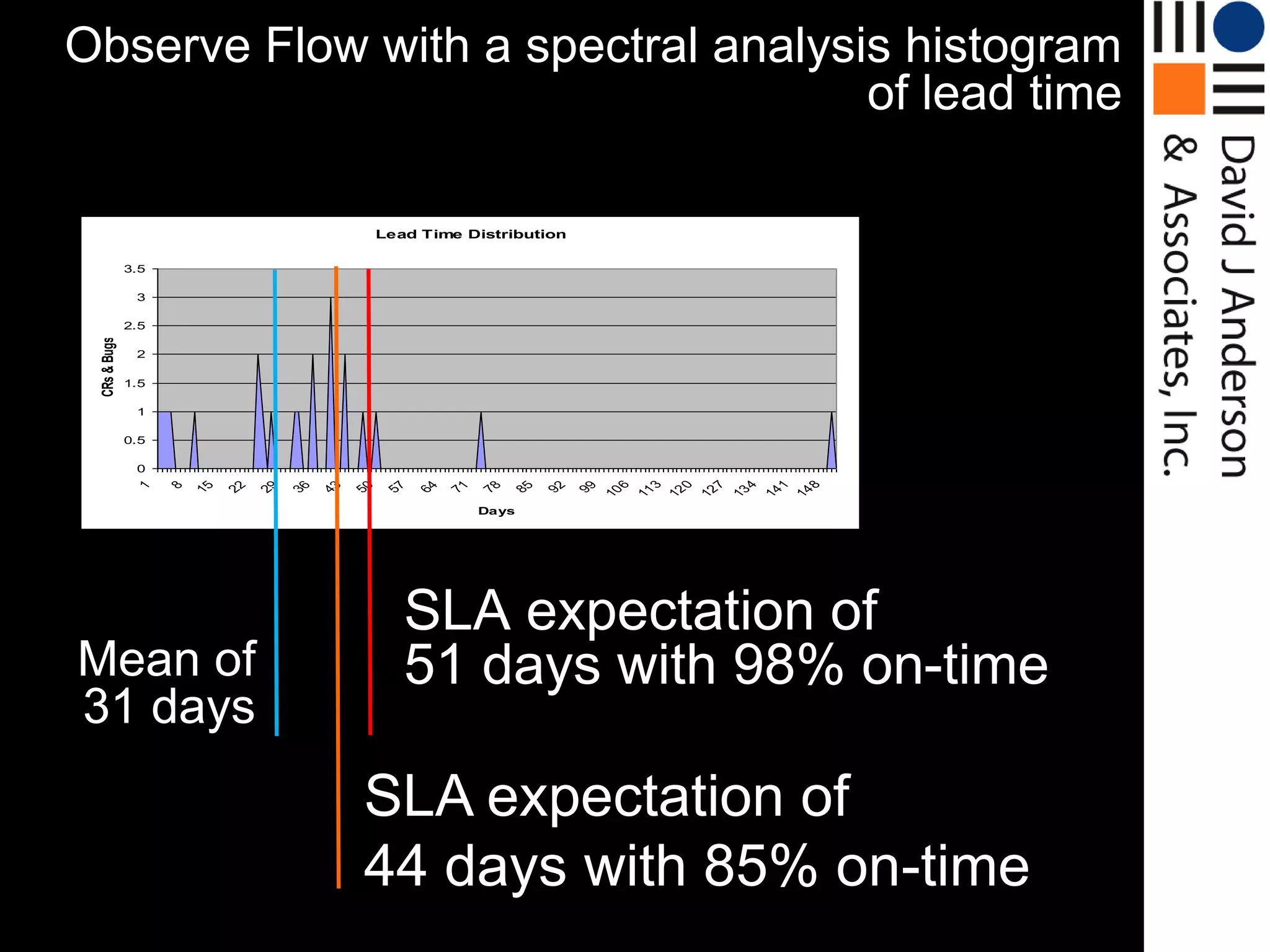 Observe Flow with a spectral analysis histogram
                                    of lead time

                                                      Lead Time Distribution

              3.5

               3

              2.5
 CRs & Bugs




               2

              1.5

               1

              0.5

               0




                                                                                           6

                                                                                                3

                                                                                                     0

                                                                                                          7

                                                                                                               4

                                                                                                                    1

                                                                                                                         8
               1

                    8
                        15

                             22

                                  29

                                       36

                                            43

                                                 50

                                                       57

                                                            64

                                                                 71

                                                                      78

                                                                           85

                                                                                92

                                                                                     99
                                                                                          10

                                                                                               11

                                                                                                    12

                                                                                                         12

                                                                                                              13

                                                                                                                   14

                                                                                                                        14
                                                                      Days




                                                            SLA expectation of
Mean of                                                     51 days with 98% on-time
31 days
                                                  SLA expectation of
                                                  44 days with 85% on-time
 