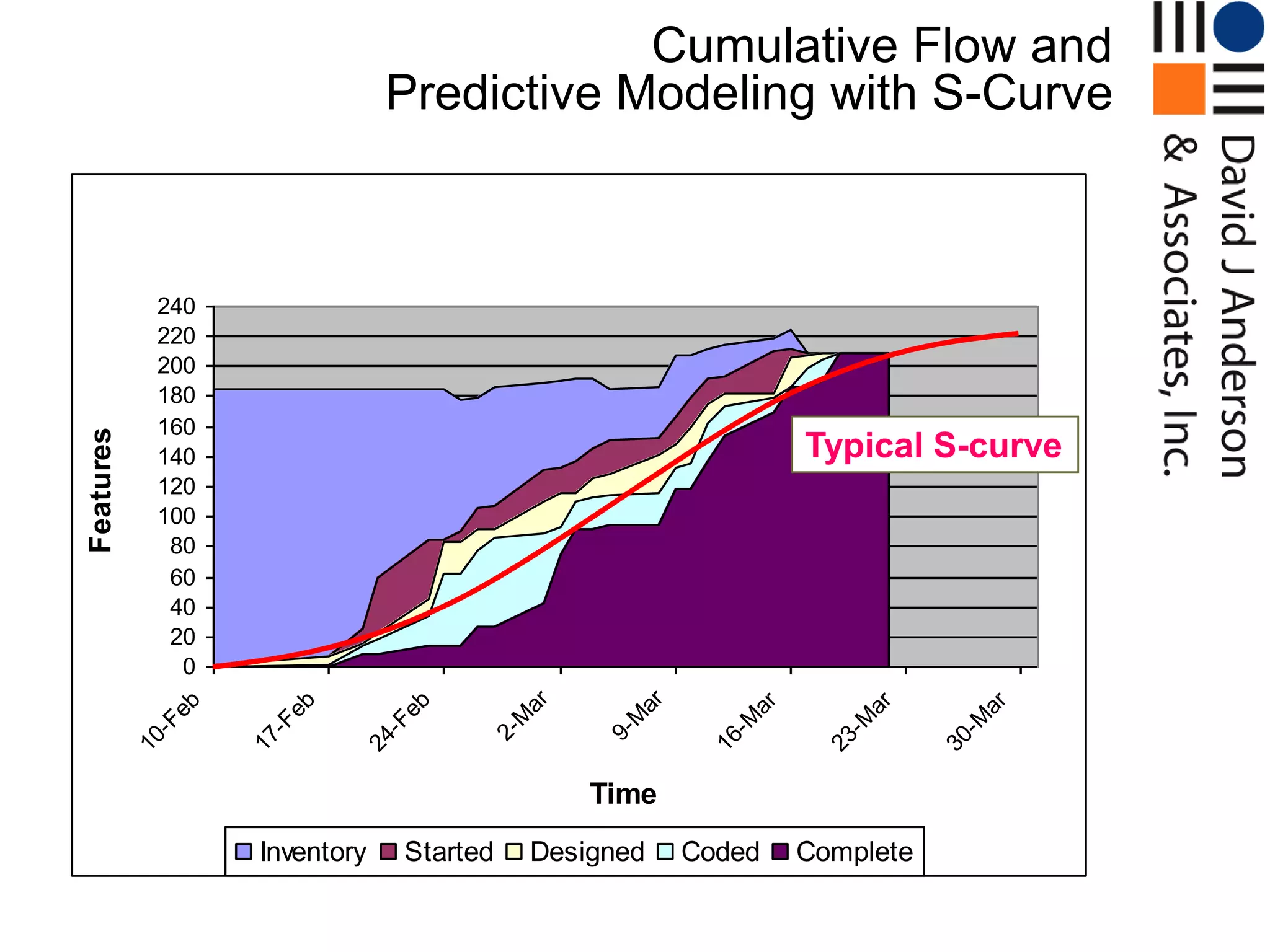 Cumulative Flow and
                                Predictive Modeling with S-Curve

                   Device Management Ike II Cumulative Flow

             240
             220
             200
             180
             160
Features




             140                                                  Typical S-curve
             120
             100
              80
              60
              40
              20
               0
                                          ar



                                                   ar
              eb



                      eb



                                eb




                                                             ar



                                                                       ar



                                                                                 ar
                                         M



                                                  M



                                                           -M



                                                                     -M



                                                                               -M
             -F



                     -F



                              -F



                                      2-



                                               9-
           10



                   17



                            24




                                                         16



                                                                   23



                                                                             30
                                               Time
                    Inventory   Started   Designed      Coded     Complete
 